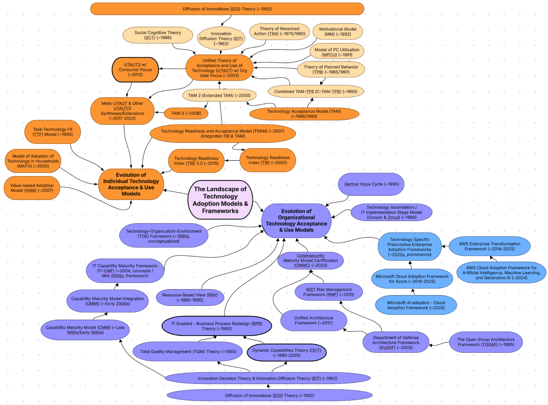 Series Roadmap: Evolutionary Tree of Technology Adoption Models
