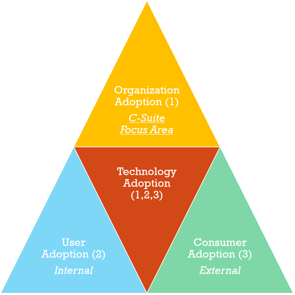 The Tech Adoption Triangle: Organizational, User, and Consumer Adoption